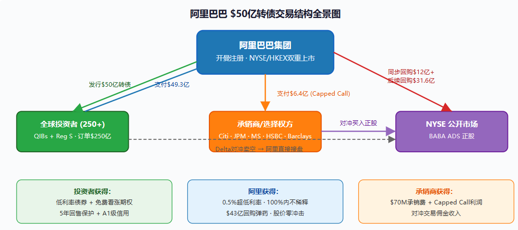 阿里巴巴转债时间线