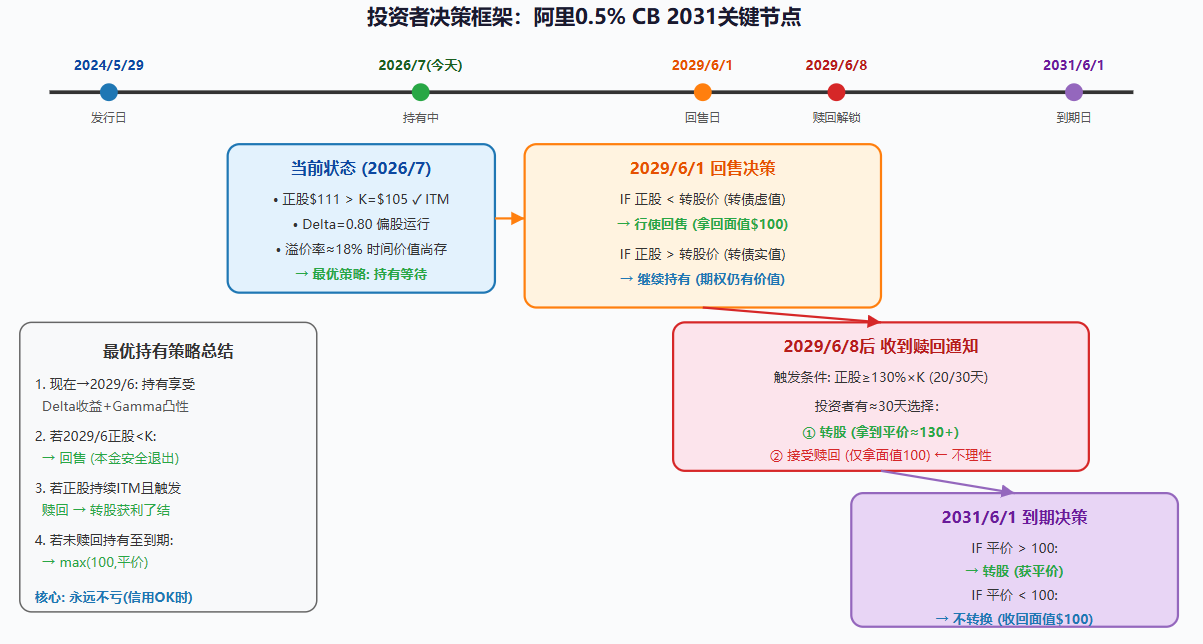 转债决策链条