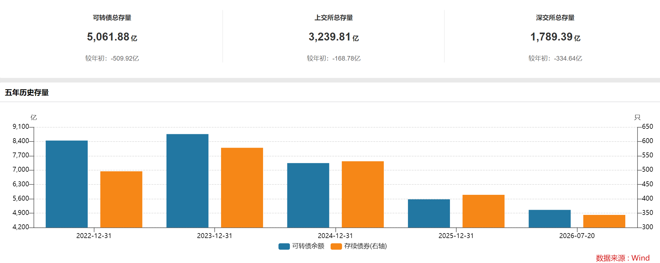 中概转债发行量与股票市场走势
